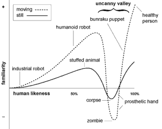Mori's 1970 graph, with reference points. He proposed that movement amplified the effect. "Familiarity" is used to mean "emotional response", and several semi-human concepts are listed as reference points. Mori's 1970 graph, with reference points. He proposed that movement amplified the effect. "Familiarity" is used to mean "emotional response", and several semi-human concepts are listed as reference points.